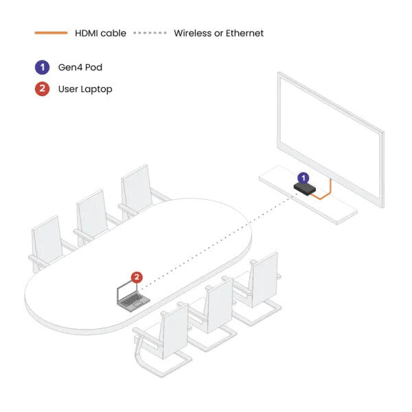 Mersive Technologies Gen4 Pod + Mersive Pro 3 Year Plan wireless presentation system HDMI / USB Type-C Desktop